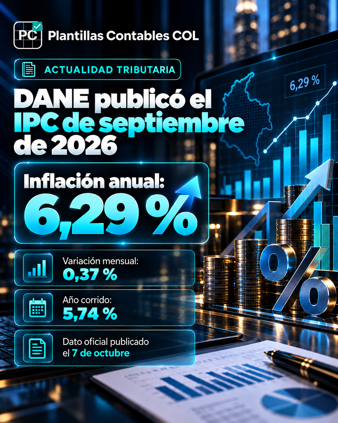 DANE publicó el IPC de septiembre de 2026: inflación anual fue 6,29 %